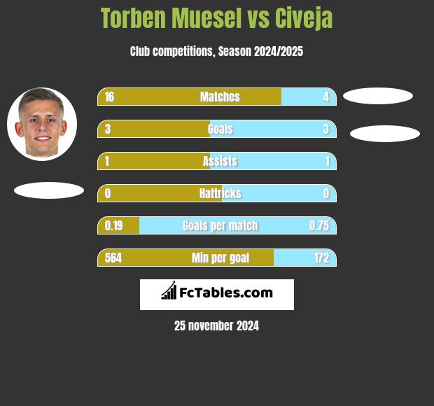 Torben Muesel vs Civeja h2h player stats