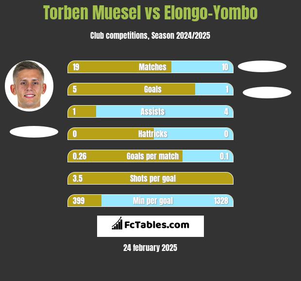 Torben Muesel vs Elongo-Yombo h2h player stats