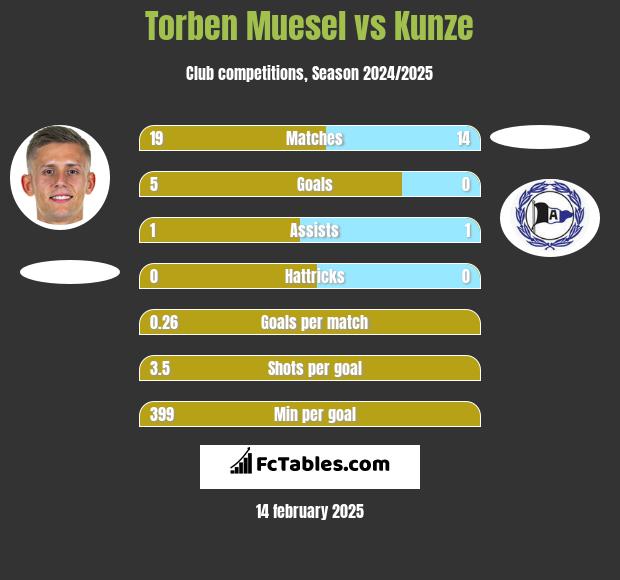 Torben Muesel vs Kunze h2h player stats