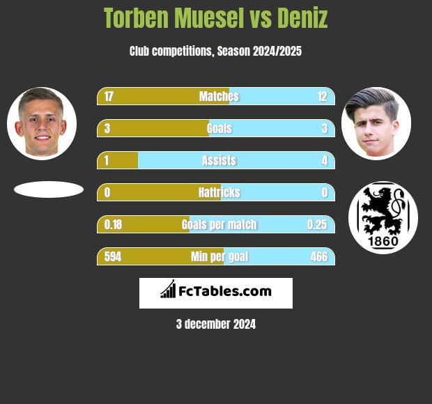 Torben Muesel vs Deniz h2h player stats