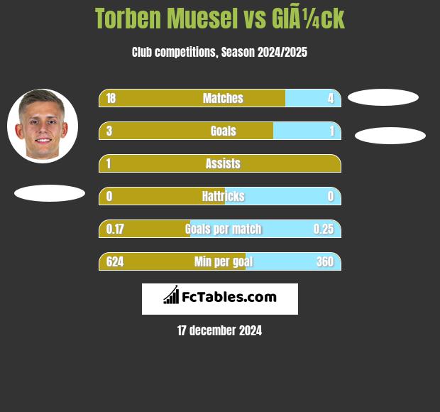 Torben Muesel vs GlÃ¼ck h2h player stats