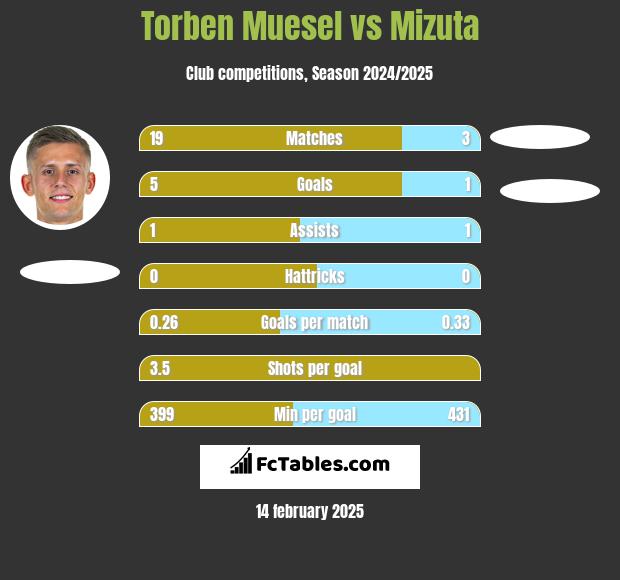 Torben Muesel vs Mizuta h2h player stats