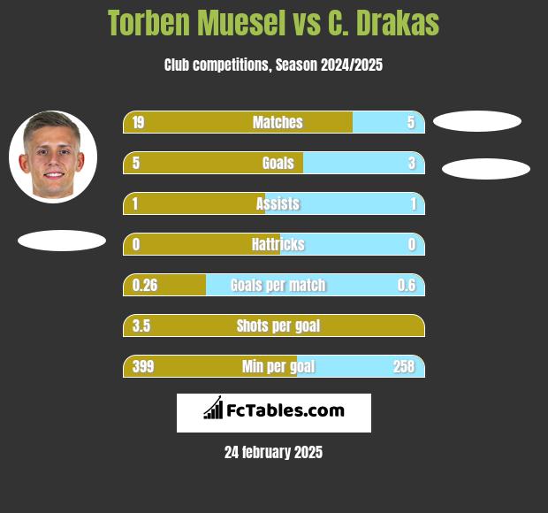 Torben Muesel vs C. Drakas h2h player stats