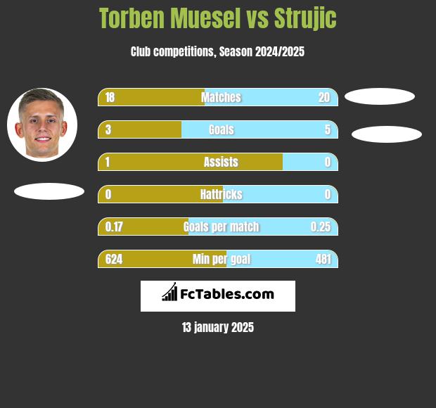 Torben Muesel vs Strujic h2h player stats