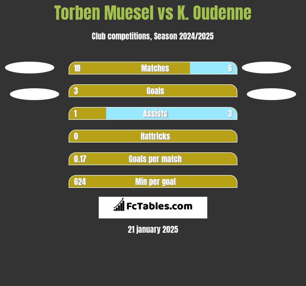 Torben Muesel vs K. Oudenne h2h player stats