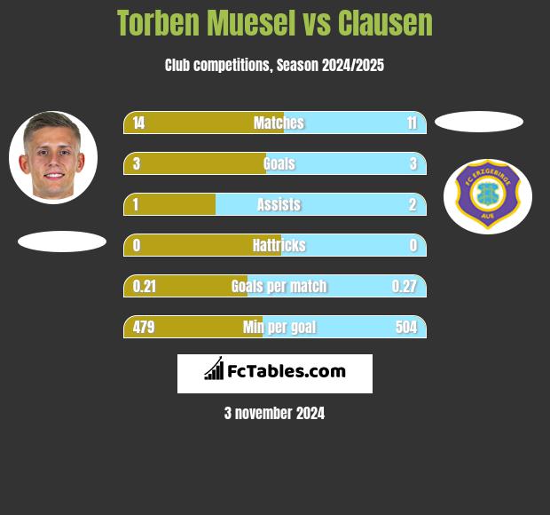 Torben Muesel vs Clausen h2h player stats