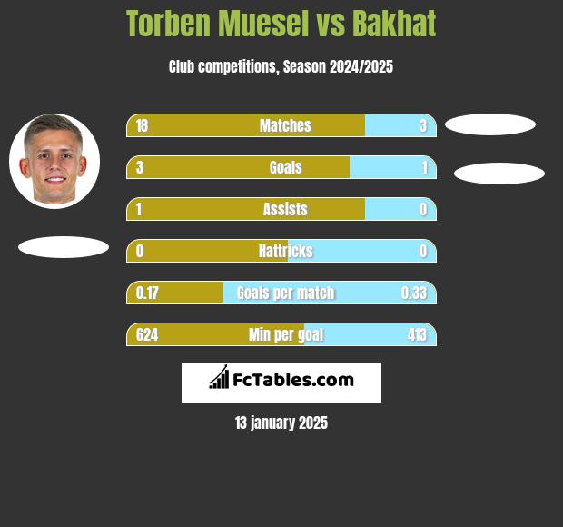 Torben Muesel vs Bakhat h2h player stats