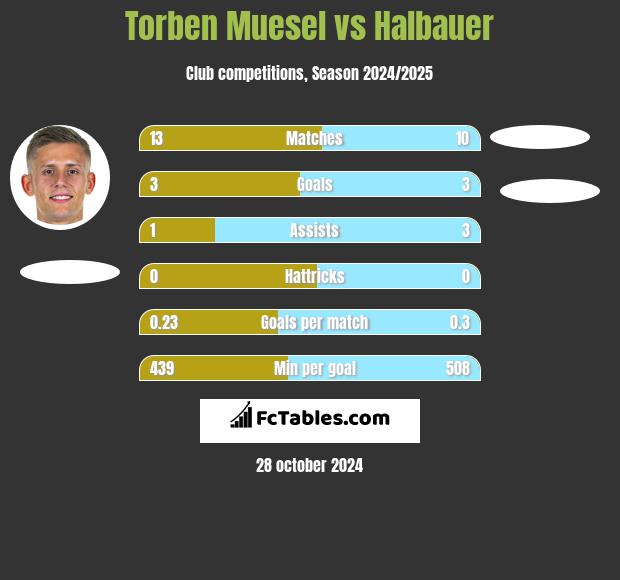 Torben Muesel vs Halbauer h2h player stats