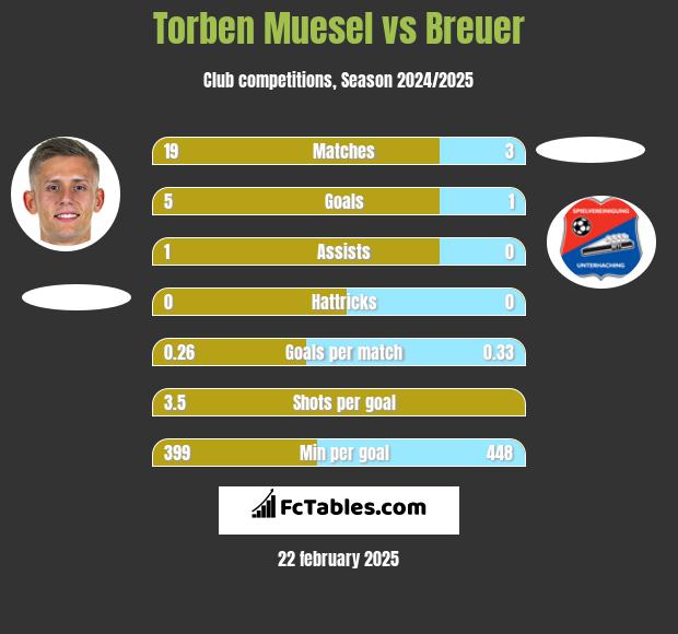 Torben Muesel vs Breuer h2h player stats