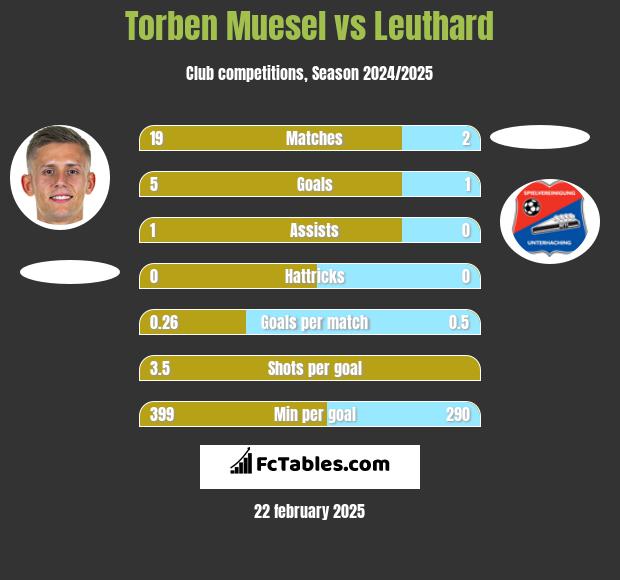 Torben Muesel vs Leuthard h2h player stats