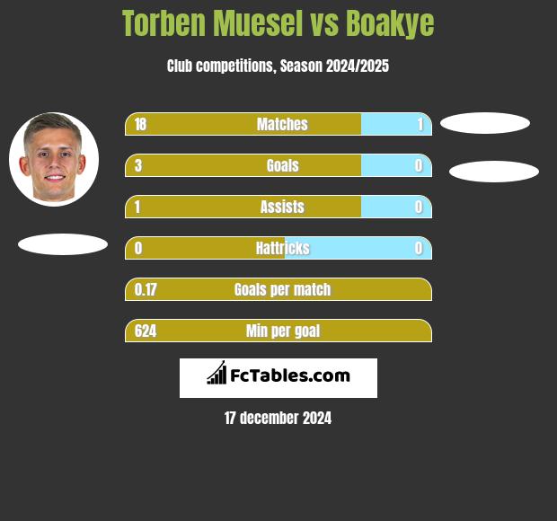 Torben Muesel vs Boakye h2h player stats