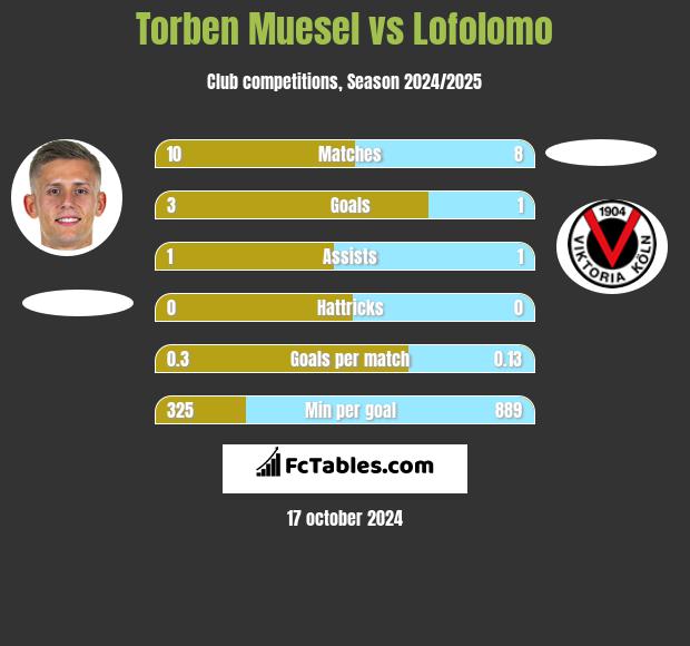 Torben Muesel vs Lofolomo h2h player stats