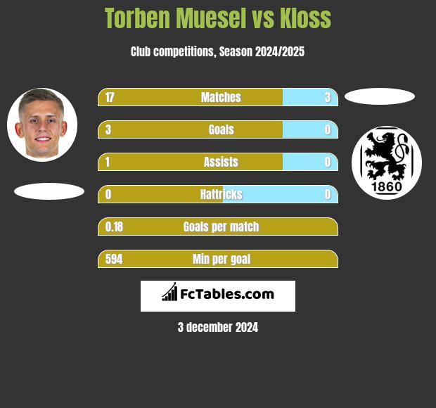 Torben Muesel vs Kloss h2h player stats