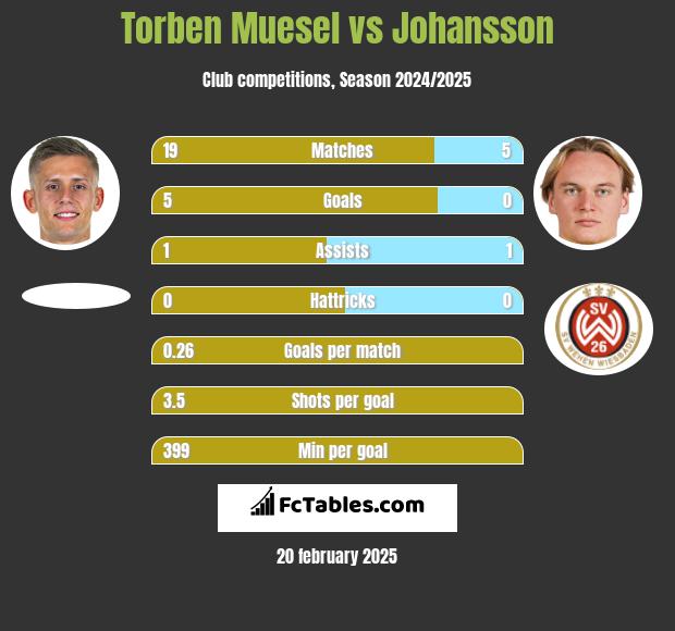 Torben Muesel vs Johansson h2h player stats