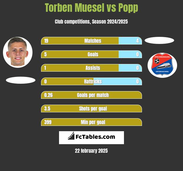 Torben Muesel vs Popp h2h player stats