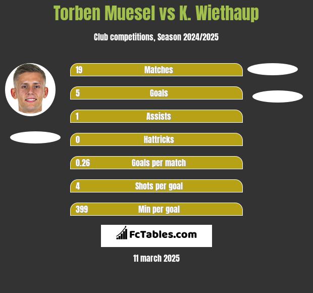 Torben Muesel vs K. Wiethaup h2h player stats