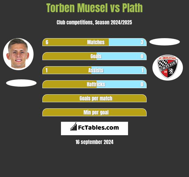 Torben Muesel vs Plath h2h player stats