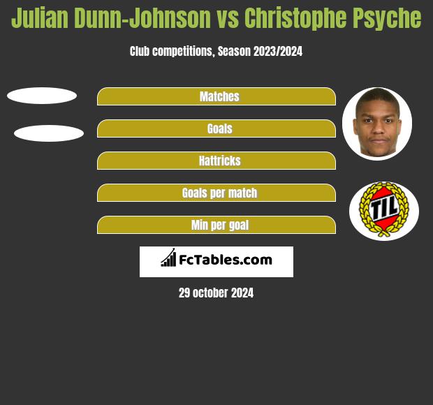 Julian Dunn-Johnson vs Christophe Psyche h2h player stats