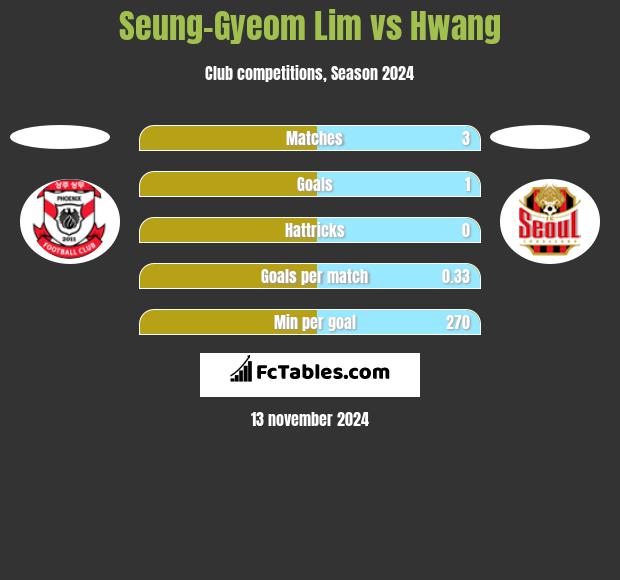 Seung-Gyeom Lim vs Hwang h2h player stats