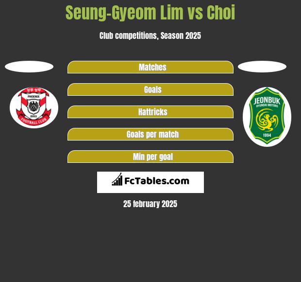 Seung-Gyeom Lim vs Choi h2h player stats