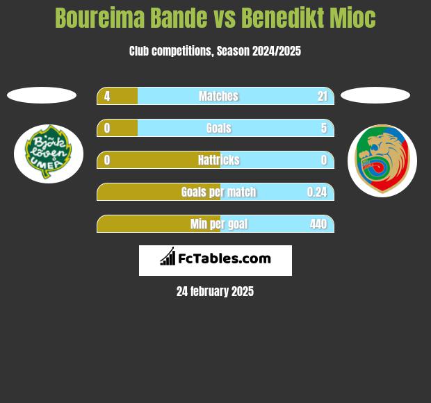 Boureima Bande vs Benedikt Mioc h2h player stats