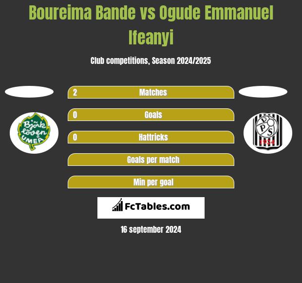 Boureima Bande vs Ogude Emmanuel Ifeanyi h2h player stats