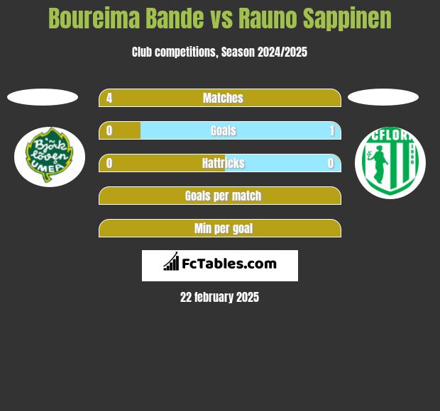 Boureima Bande vs Rauno Sappinen h2h player stats