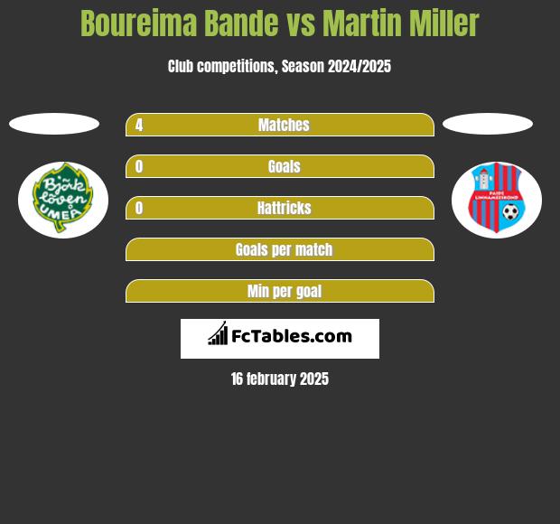 Boureima Bande vs Martin Miller h2h player stats