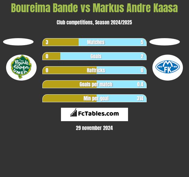 Boureima Bande vs Markus Andre Kaasa h2h player stats