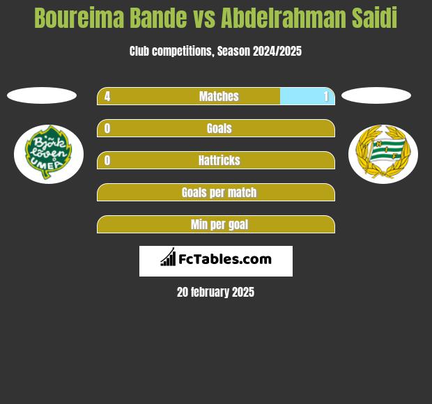 Boureima Bande vs Abdelrahman Saidi h2h player stats