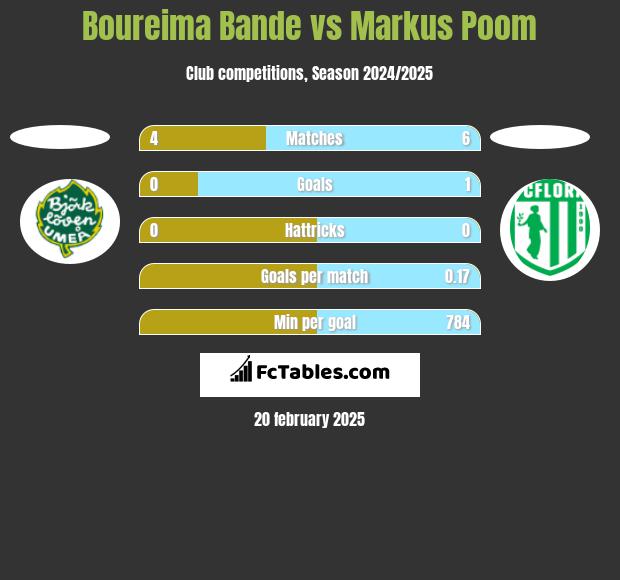 Boureima Bande vs Markus Poom h2h player stats