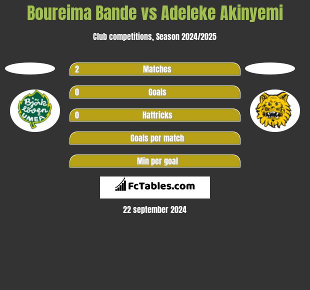 Boureima Bande vs Adeleke Akinyemi h2h player stats