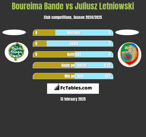 Boureima Bande vs Juliusz Letniowski h2h player stats