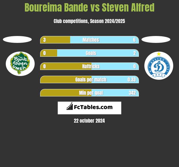 Boureima Bande vs Steven Alfred h2h player stats