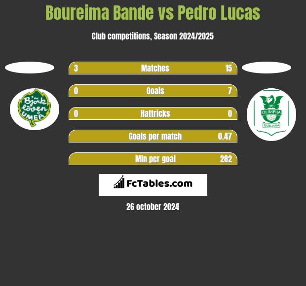 Boureima Bande vs Pedro Lucas h2h player stats