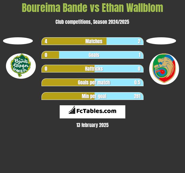 Boureima Bande vs Ethan Wallblom h2h player stats