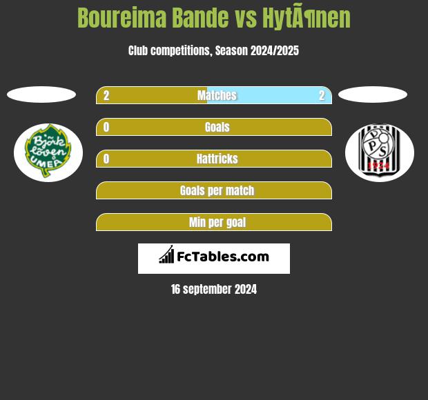 Boureima Bande vs HytÃ¶nen h2h player stats