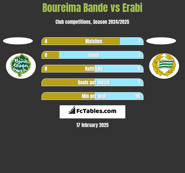 Boureima Bande vs Erabi h2h player stats