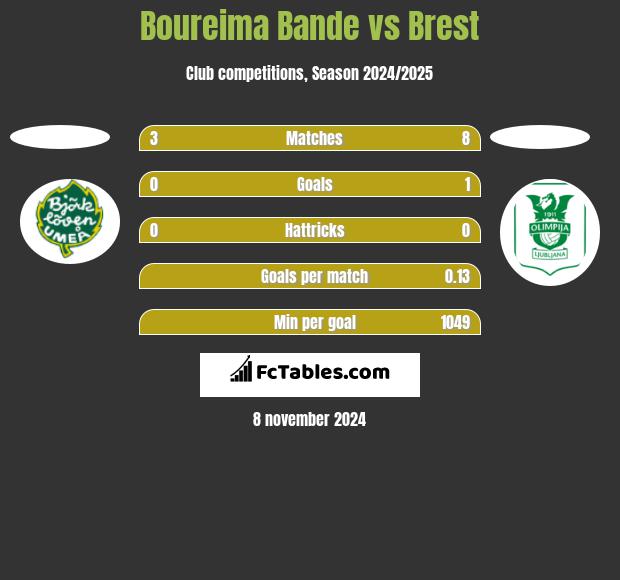 Boureima Bande vs Brest h2h player stats