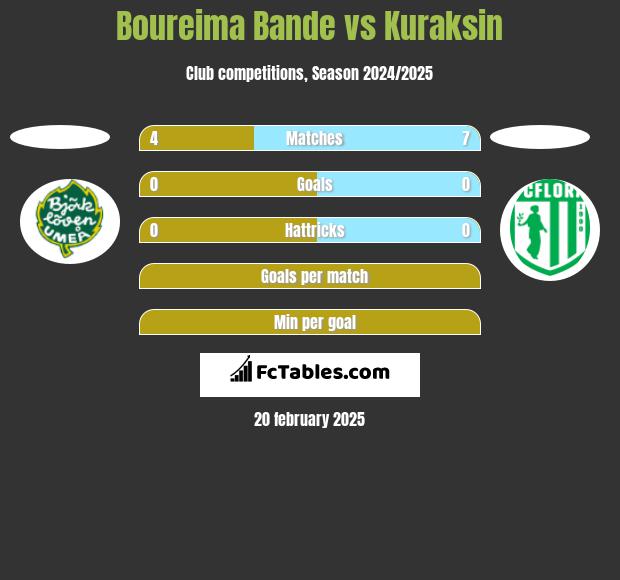 Boureima Bande vs Kuraksin h2h player stats