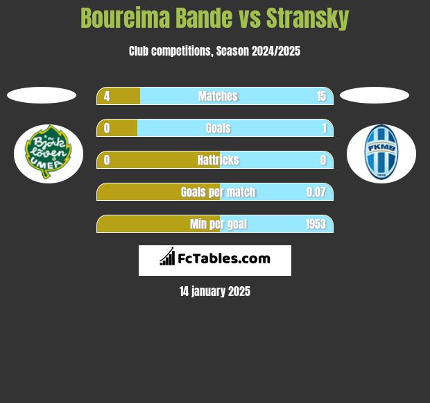 Boureima Bande vs Stransky h2h player stats