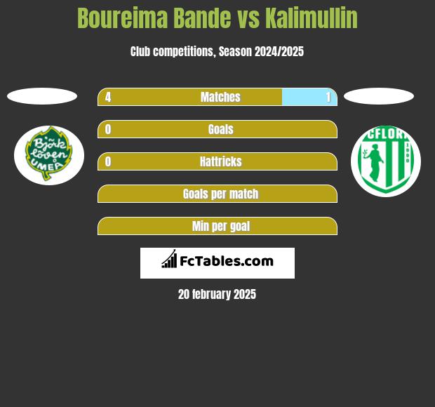 Boureima Bande vs Kalimullin h2h player stats