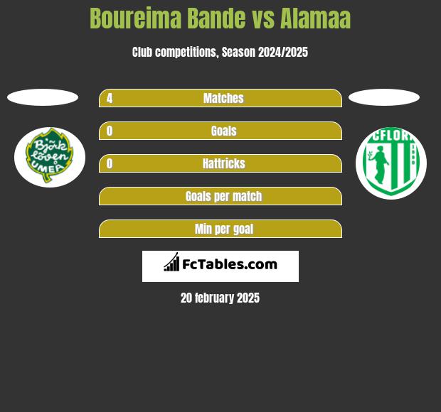 Boureima Bande vs Alamaa h2h player stats