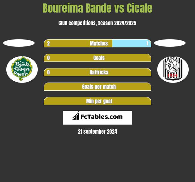 Boureima Bande vs Cicale h2h player stats