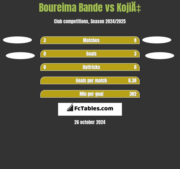 Boureima Bande vs KojiÄ‡ h2h player stats