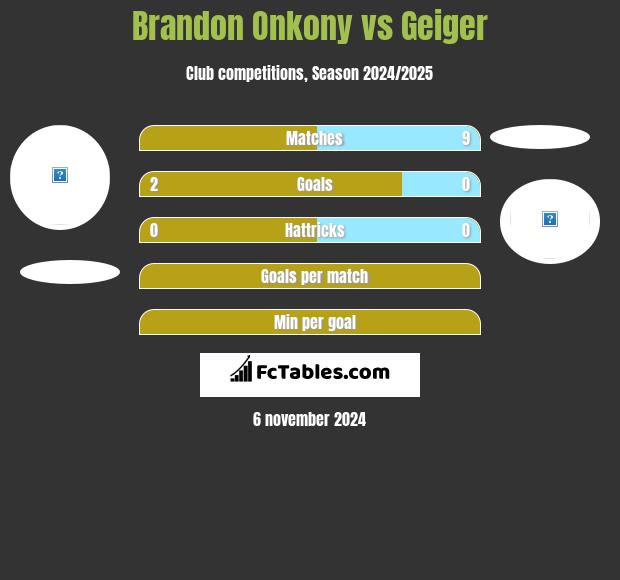 Brandon Onkony vs Geiger h2h player stats