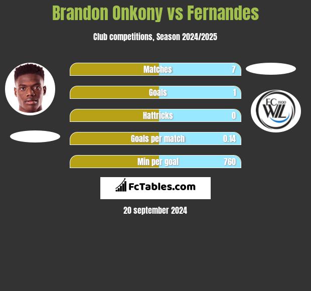 Brandon Onkony vs Fernandes h2h player stats