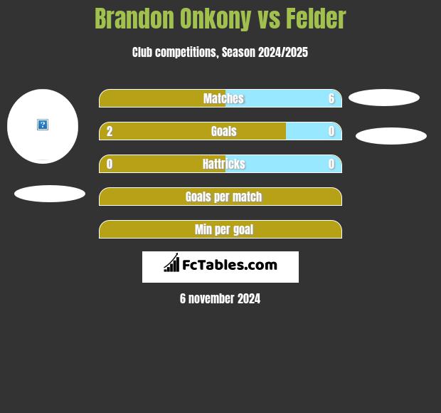 Brandon Onkony vs Felder h2h player stats