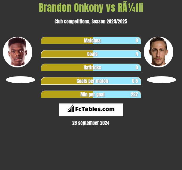 Brandon Onkony vs RÃ¼fli h2h player stats