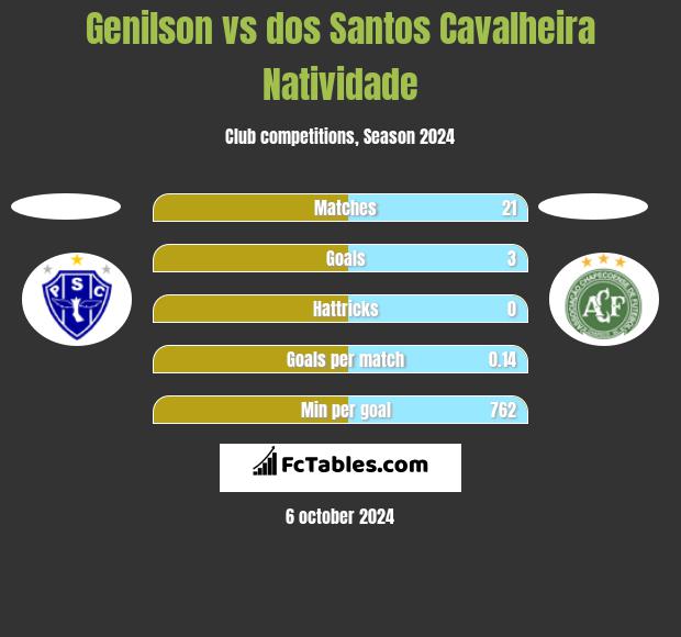 Genilson vs dos Santos Cavalheira Natividade h2h player stats